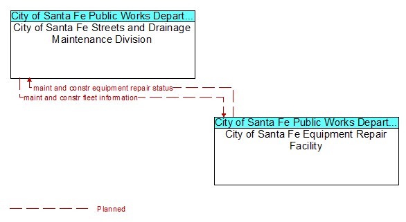 City of Santa Fe Streets and Drainage Maintenance Division to City of Santa Fe Equipment Repair Facility Interface Diagram