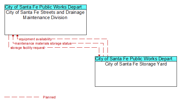 City of Santa Fe Streets and Drainage Maintenance Division to City of Santa Fe Storage Yard Interface Diagram