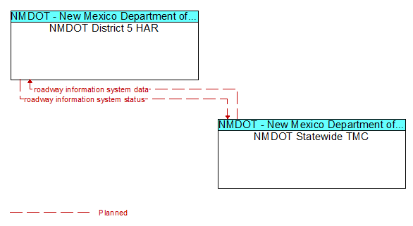 NMDOT District 5 HAR to NMDOT Statewide TMC Interface Diagram
