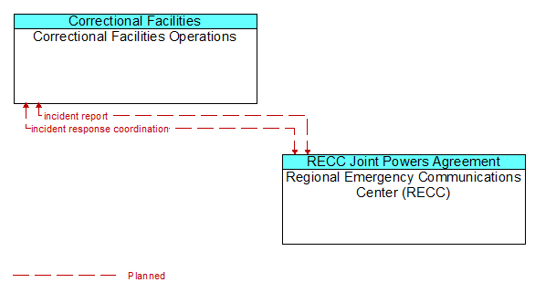 Correctional Facilities Operations to Regional Emergency Communications Center (RECC) Interface Diagram