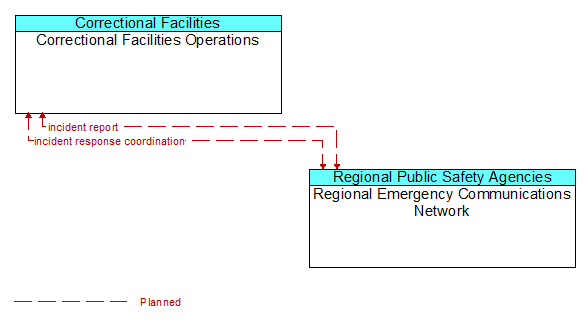 Correctional Facilities Operations to Regional Emergency Communications Network Interface Diagram