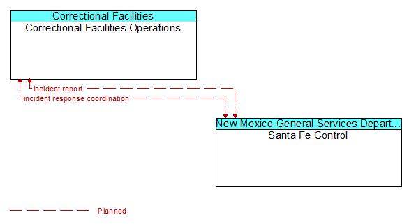 Correctional Facilities Operations to Santa Fe Control Interface Diagram