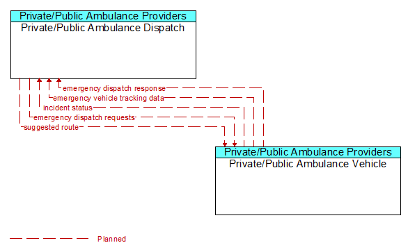 Private/Public Ambulance Dispatch and Private/Public Ambulance Vehicle