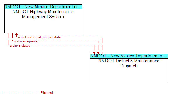 NMDOT Highway Maintenance Management System to NMDOT District 5 Maintenance Dispatch Interface Diagram