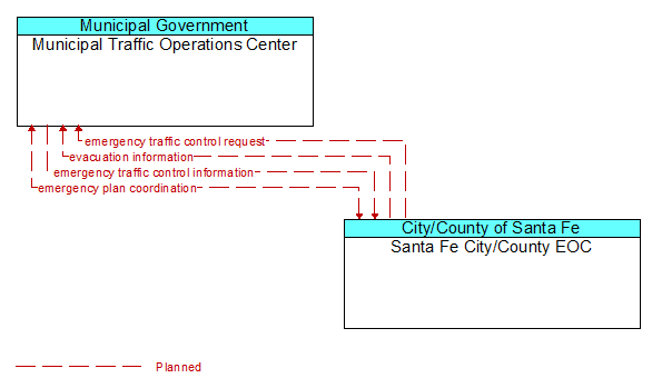 Municipal Traffic Operations Center to Santa Fe City/County EOC Interface Diagram