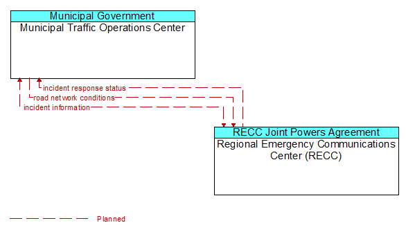 Municipal Traffic Operations Center to Regional Emergency Communications Center (RECC) Interface Diagram