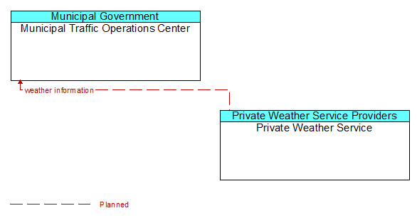 Municipal Traffic Operations Center to Private Weather Service Interface Diagram
