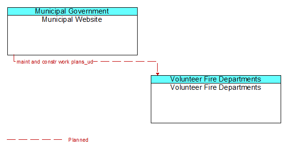 Municipal Website to Volunteer Fire Departments Interface Diagram