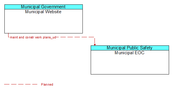 Municipal Website to Municipal EOC Interface Diagram