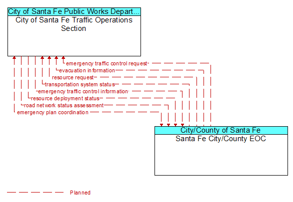 City of Santa Fe Traffic Operations Section to Santa Fe City/County EOC Interface Diagram