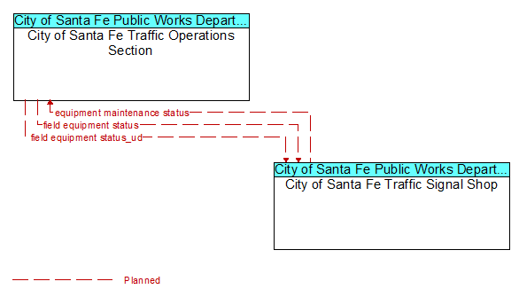 City of Santa Fe Traffic Operations Section to City of Santa Fe Traffic Signal Shop Interface Diagram