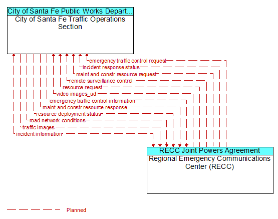 City of Santa Fe Traffic Operations Section to Regional Emergency Communications Center (RECC) Interface Diagram