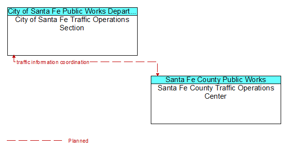 City of Santa Fe Traffic Operations Section to Santa Fe County Traffic Operations Center Interface Diagram