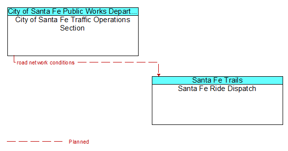 City of Santa Fe Traffic Operations Section to Santa Fe Ride Dispatch Interface Diagram