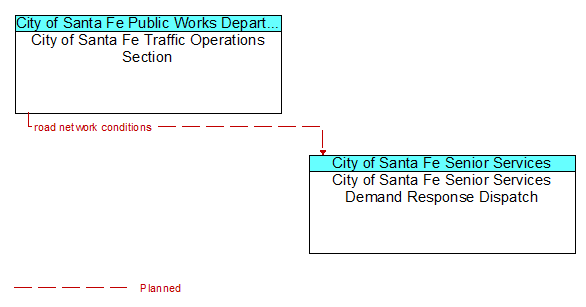 City of Santa Fe Traffic Operations Section to City of Santa Fe Senior Services Demand Response Dispatch Interface Diagram