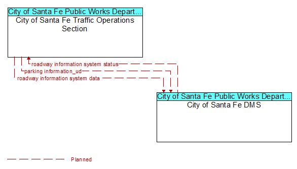 City of Santa Fe Traffic Operations Section to City of Santa Fe DMS Interface Diagram