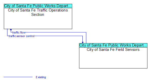 City of Santa Fe Traffic Operations Section to City of Santa Fe Field Sensors Interface Diagram