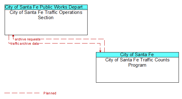 City of Santa Fe Traffic Operations Section to City of Santa Fe Traffic Counts Program Interface Diagram