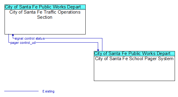 City of Santa Fe Traffic Operations Section and City of Santa Fe School Pager System