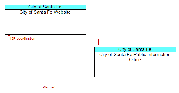 City of Santa Fe Website to City of Santa Fe Public Information Office Interface Diagram