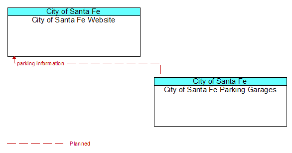 City of Santa Fe Website to City of Santa Fe Parking Garages Interface Diagram