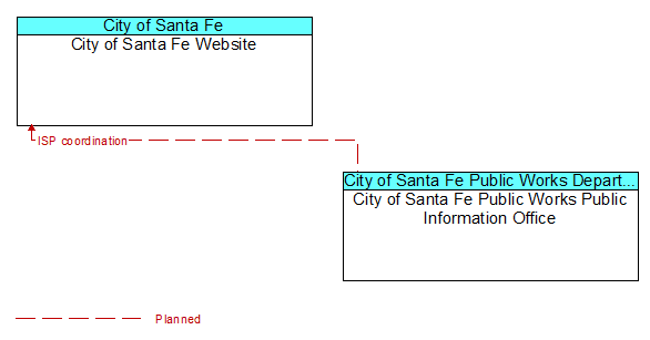 City of Santa Fe Website to City of Santa Fe Public Works Public Information Office Interface Diagram