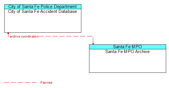 City of Santa Fe Accident Database to Santa Fe MPO Archive Interface Diagram