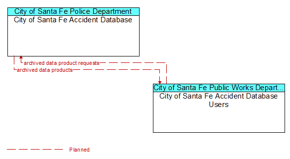 City of Santa Fe Accident Database to City of Santa Fe Accident Database Users Interface Diagram