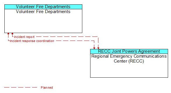 Volunteer Fire Departments to Regional Emergency Communications Center (RECC) Interface Diagram