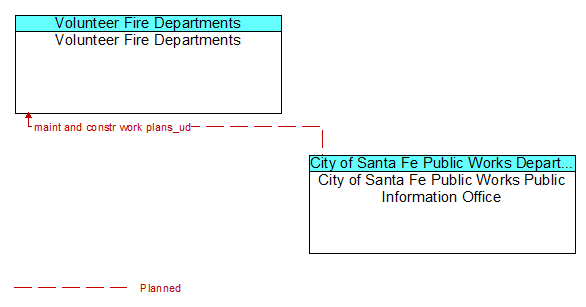 Volunteer Fire Departments to City of Santa Fe Public Works Public Information Office Interface Diagram