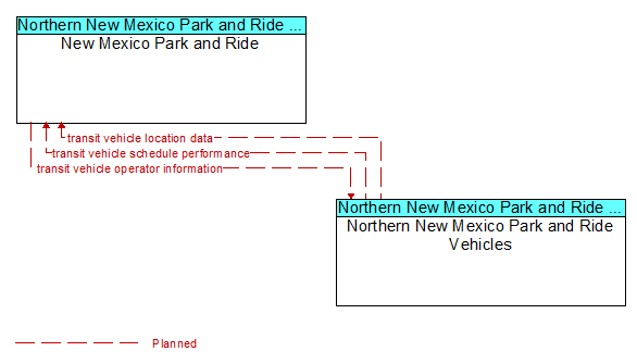 New Mexico Park and Ride to Northern New Mexico Park and Ride Vehicles Interface Diagram