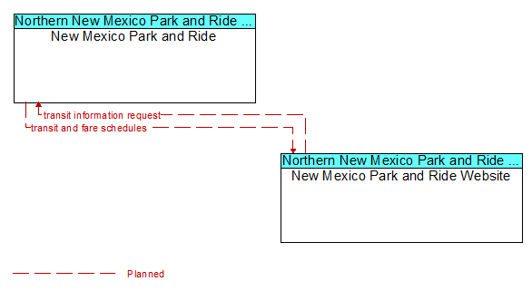 New Mexico Park and Ride to New Mexico Park and Ride Website Interface Diagram