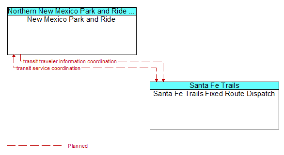 New Mexico Park and Ride to Santa Fe Trails Fixed Route Dispatch Interface Diagram