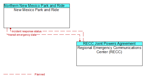 New Mexico Park and Ride to Regional Emergency Communications Center (RECC) Interface Diagram