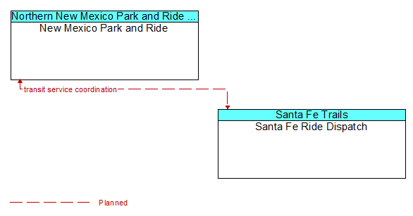 New Mexico Park and Ride to Santa Fe Ride Dispatch Interface Diagram