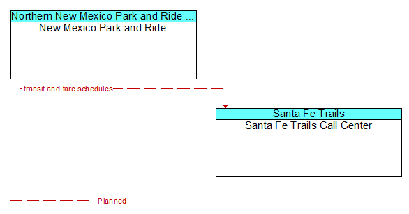 New Mexico Park and Ride to Santa Fe Trails Call Center Interface Diagram