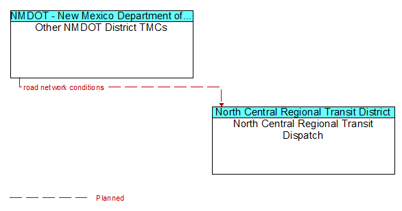 Other NMDOT District TMCs to North Central Regional Transit Dispatch Interface Diagram