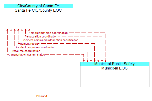 Santa Fe City/County EOC to Municipal EOC Interface Diagram