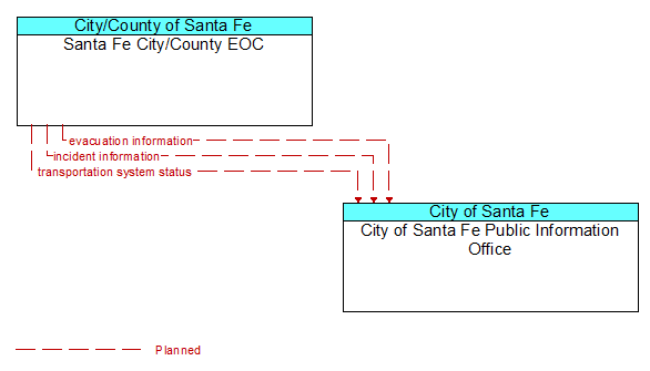 Santa Fe City/County EOC to City of Santa Fe Public Information Office Interface Diagram