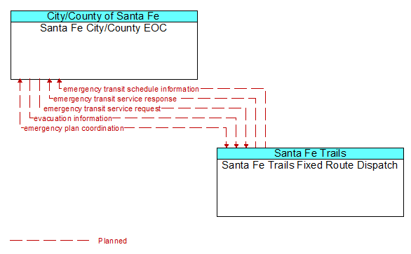 Santa Fe City/County EOC to Santa Fe Trails Fixed Route Dispatch Interface Diagram