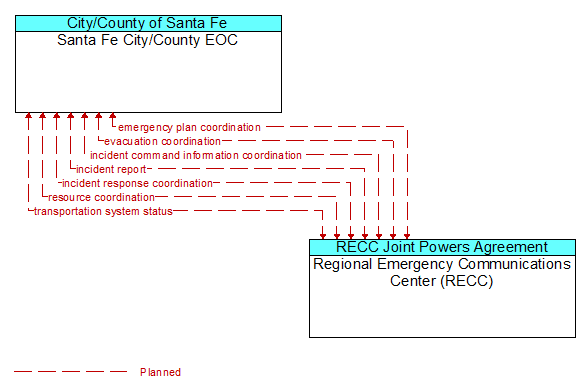 Santa Fe City/County EOC to Regional Emergency Communications Center (RECC) Interface Diagram