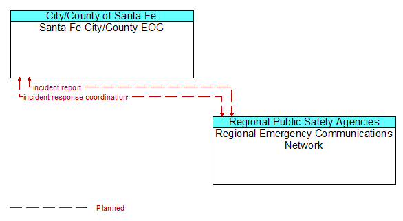 Santa Fe City/County EOC to Regional Emergency Communications Network Interface Diagram