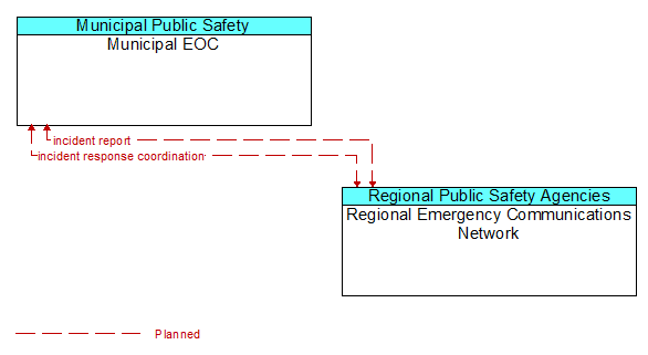 Municipal EOC to Regional Emergency Communications Network Interface Diagram