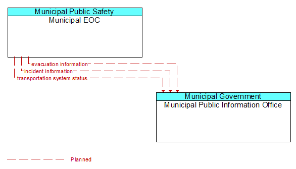 Municipal EOC to Municipal Public Information Office Interface Diagram