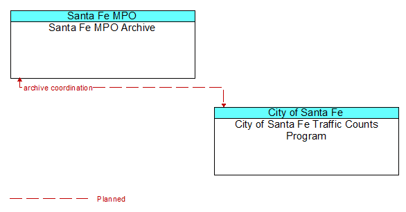 Santa Fe MPO Archive to City of Santa Fe Traffic Counts Program Interface Diagram