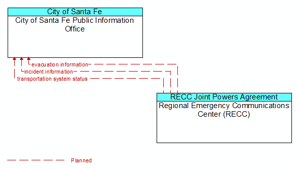 City of Santa Fe Public Information Office to Regional Emergency Communications Center (RECC) Interface Diagram