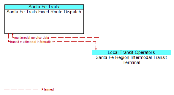 Santa Fe Trails Fixed Route Dispatch to Santa Fe Region Intermodal Transit Terminal Interface Diagram