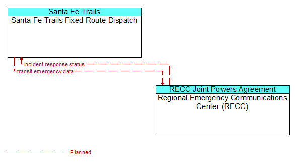 Santa Fe Trails Fixed Route Dispatch to Regional Emergency Communications Center (RECC) Interface Diagram
