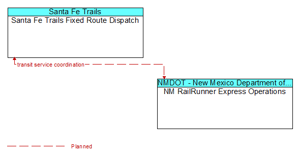 Santa Fe Trails Fixed Route Dispatch to NM RailRunner Express Operations Interface Diagram