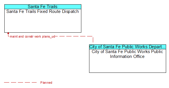 Santa Fe Trails Fixed Route Dispatch to City of Santa Fe Public Works Public Information Office Interface Diagram